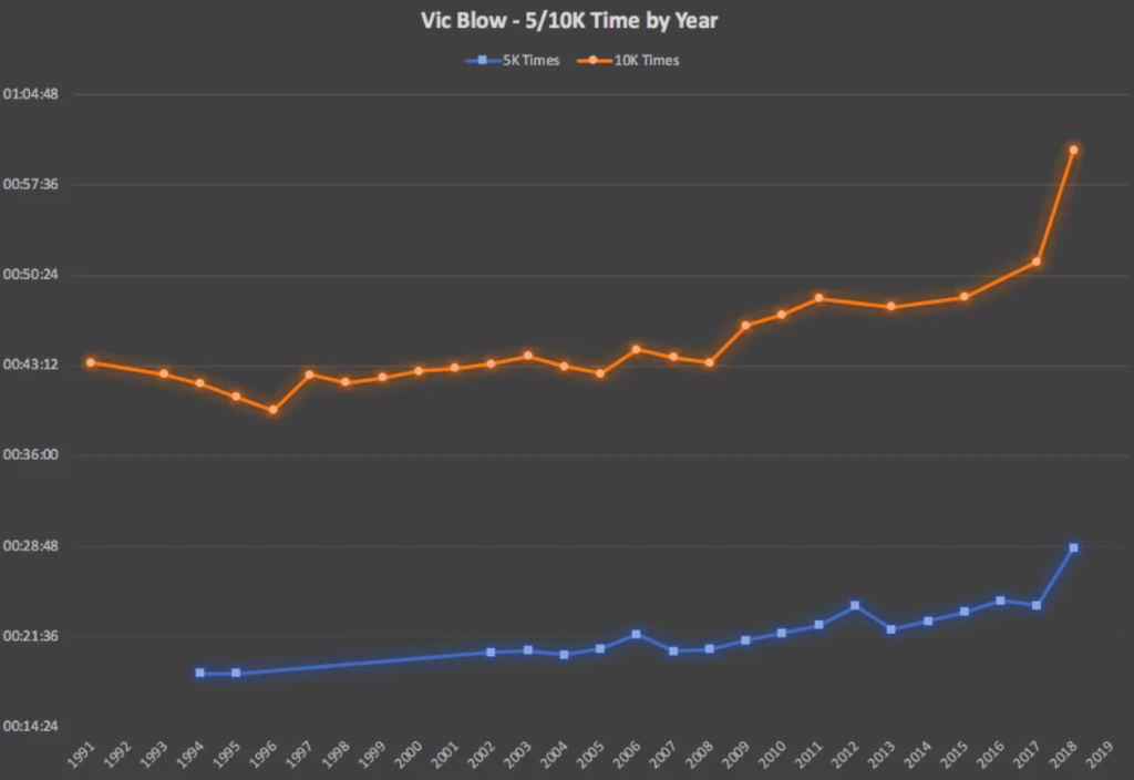 Performance Decline Over Time