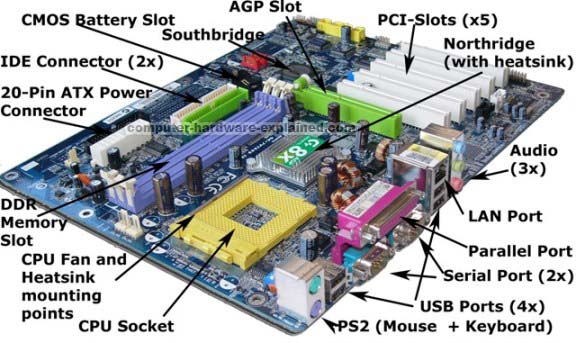 Main Functions of a Motherboard