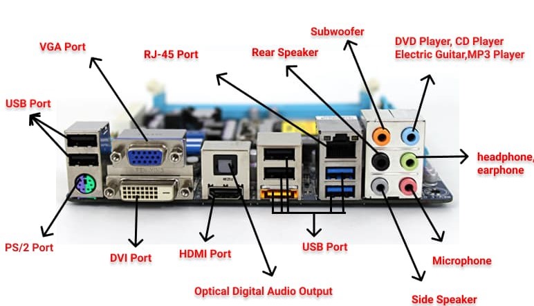 What Are the External Ports on a Motherboard?